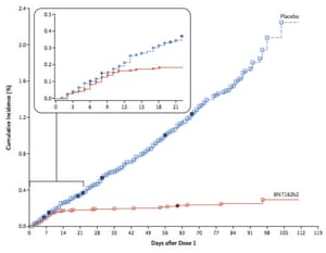 The graph from the Pfizer-BioNTech Covid-19 vaccine briefing, showing Covid cases in the vaccine group compared with the placebo group