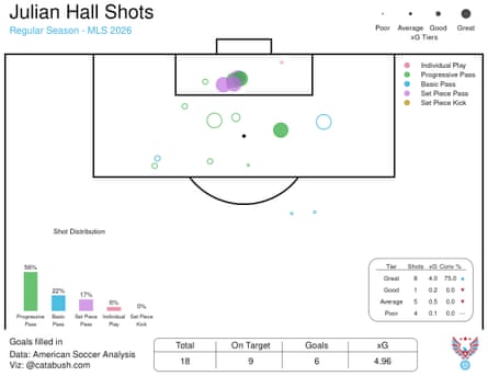 A chart of Julian Hall’s shots in 2026.
