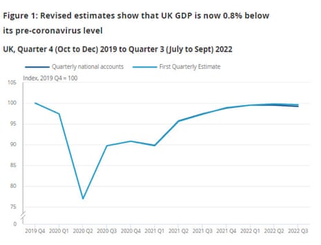 UK GDP to Q3 2022