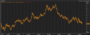 The pound vs the US dollar