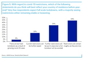 Deutsche Bank survey of investors, September 2021