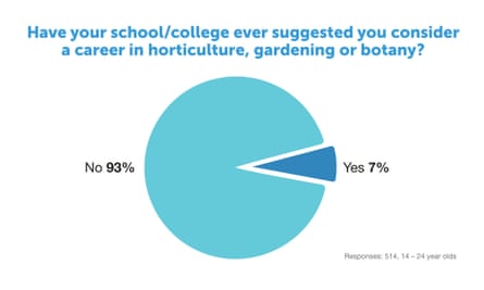 Pie chart showing percentage of students who have been suggested a career on horticulture, gardening or botany