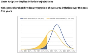 Eurozone inflation expectations