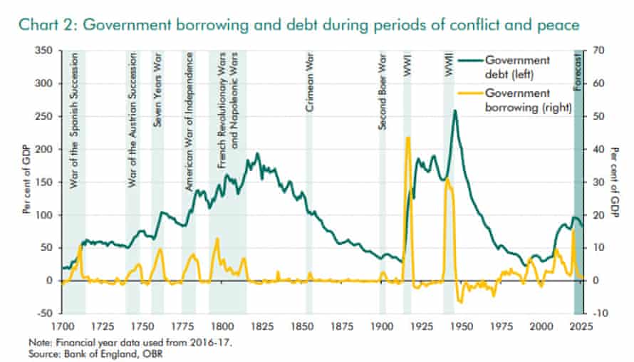 UK government borrowing