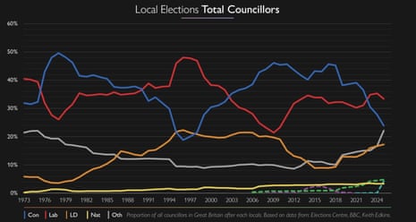 Councillor numbers, by party, over time