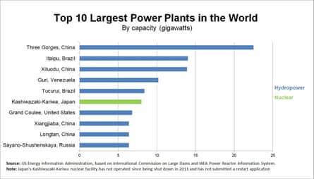 The Hydropower Paradox Is This Energy As Clean As It Seems Guardian Sustainable Business The Guardian