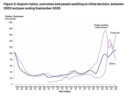 Asylum claim figures
