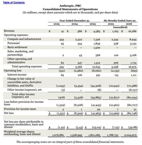 A chart from Anthropic’s IPO filing
