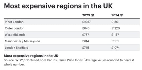 A chart showing UK car insurance prices