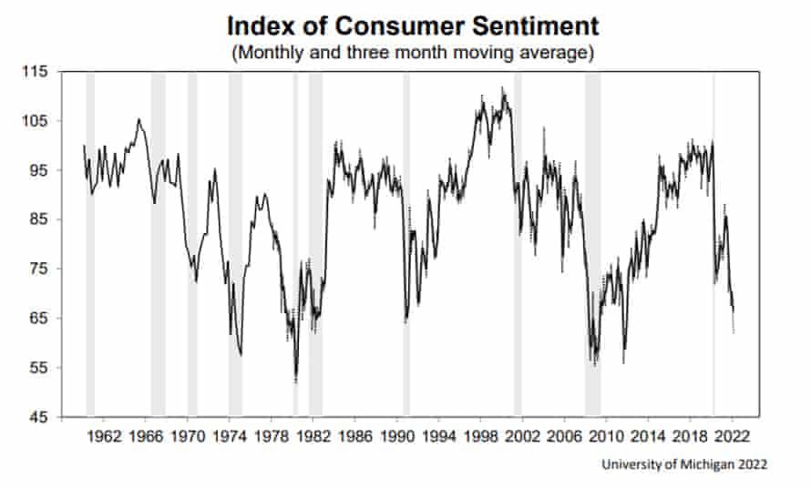 University of Michigan consumer sentiment index