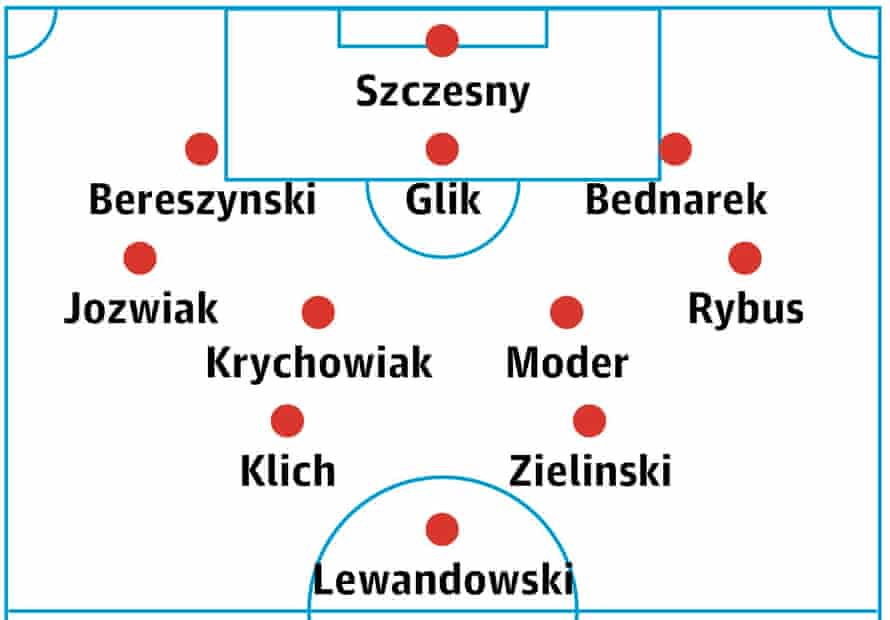 Poland’s probable lineup