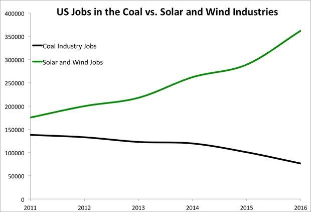 coal vs. solar and wind jobs