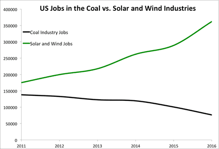 US jobs in the coal industry vs. the wind and solar industries. Data from the US Federal Reserve, American Wind Energy Association, and The Solar Foundation.