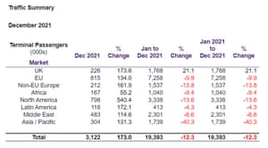 Heathrow hit by 600,000 Omicron cancellations in December – business live | Business 1 804