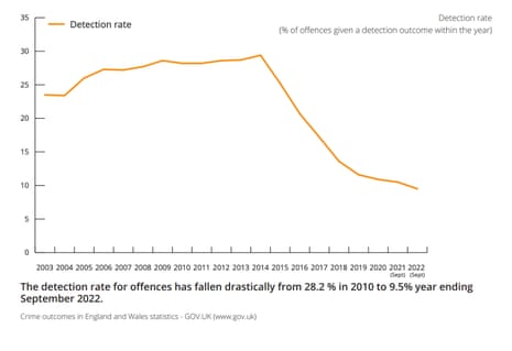 Detection rate for crimes in England and Wales from 2003