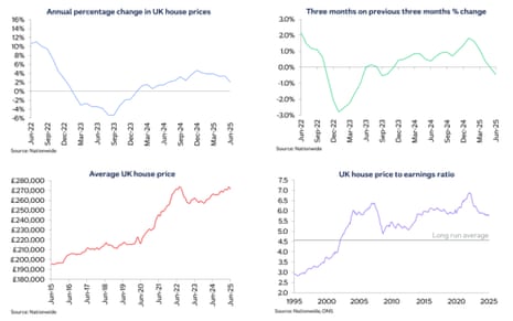A chart showing UK house prices to June 2025