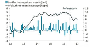 House prices