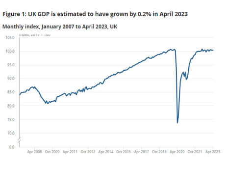 A chart showing UK GDP