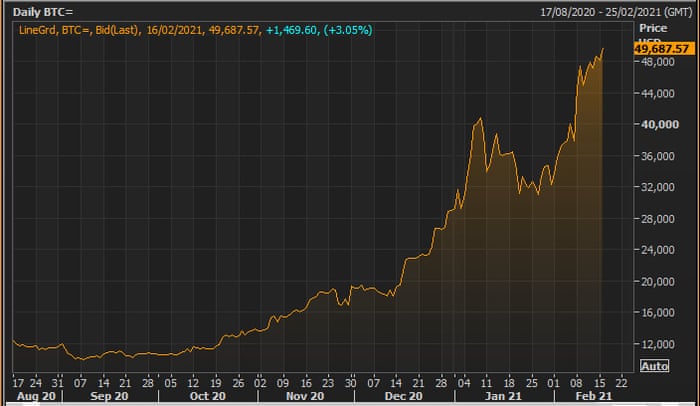 Global Markets At Record Highs Bitcoin Hits 50 000 As It Happened Business The Guardian<script async src=