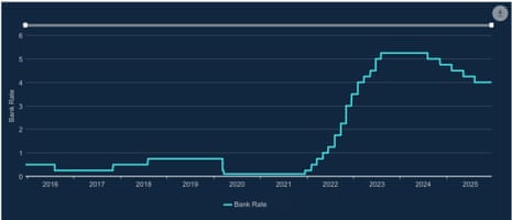 A chart showing UK interest rates
