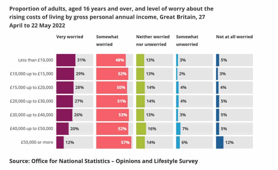 % concerned about the cost of living - by income