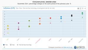 OECD Inflation Hits 25-Year High; Space Race Could Fuel Global Tensions, Warns WEF – Business Live 2 OECD inflation rate