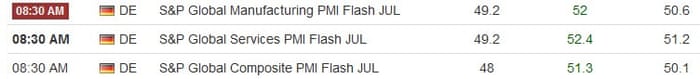A table showing that Germany’s purchasing managers’ index readings came in below economists’ expectations in July.