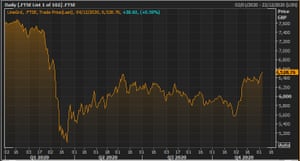 FTSE 100 Index this year