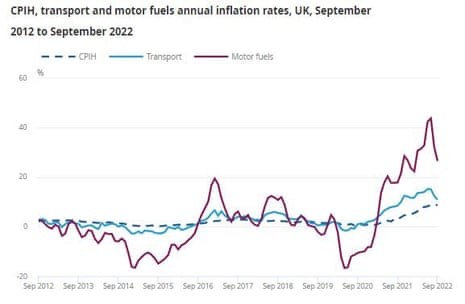 UK fuel inflation