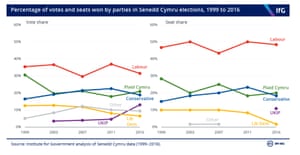 Previous results for the Welsh assembly/parliament