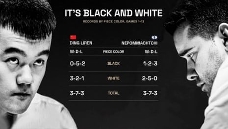Game 8: Ding Liren - Ian Nepomniachtchi ½-½ 📷: David Llada
