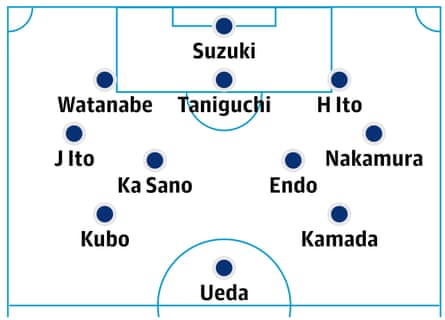 Probable Japan lineup
