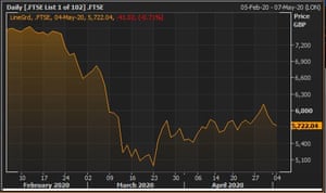 The FTSE 100 since the Covid-19 pandemic began
