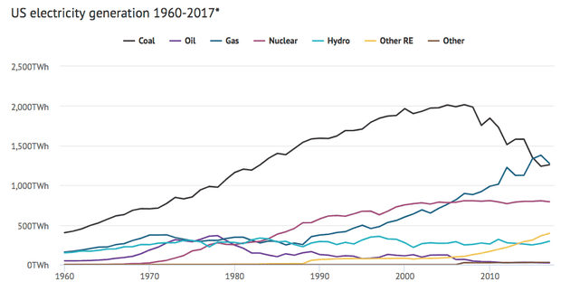 US power grid