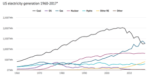 Evolution of the American power grid mix since 1960.