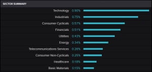 Stoxx 600 top risers