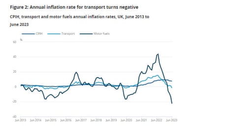 A chart showing transport inflation