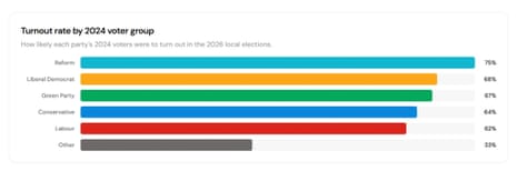 Turnout in local elections by party support