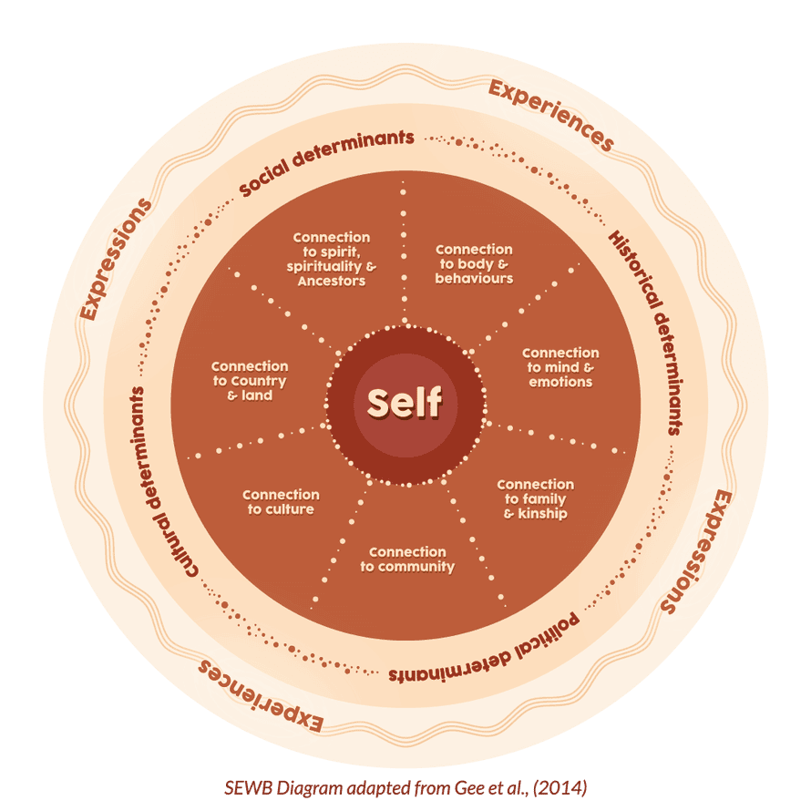 Adapted from Gee, G., Dudgeon, P., Schultz, C., Hart, A., & Kelly, K. (2014). Aboriginal and Torres Strait Islander Social and Emotional Wellbeing. In P. Dudgeon, H. Milroy, & R. Walker (Eds.), Working Together: Aboriginal and Torres Strait Islander Mental Health and Wellbeing Principles and Practice (2nd ed.).