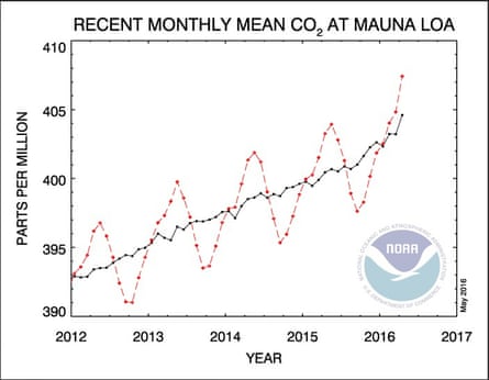In Hawaii, the Mauna Loa station is sitting above 400 ppm and might never dip below it again