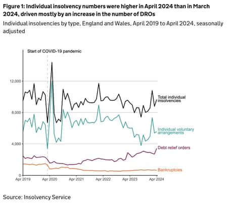 A chart showing individual insolvencies in England and Wales