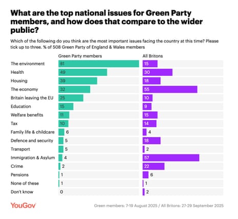 Polling on Green party members