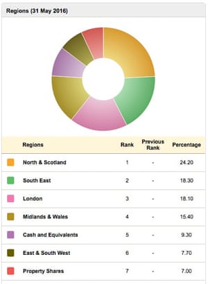 Aviva's Property Trust