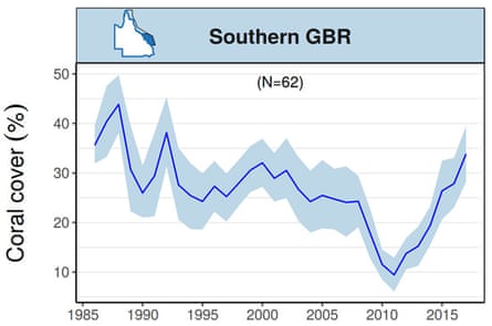Graph showing Trends in mean hard coral cover for the Southern Great Barrier Reef up until March 2017