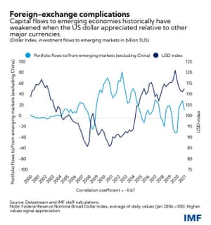 IMF report showing how tighter US monetary policy affects emerging markets