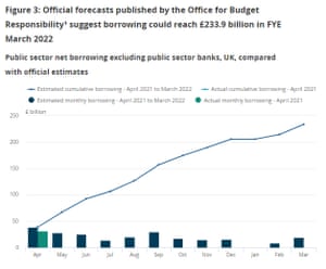 UK Public Loan, 2021-2022