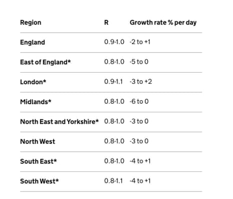 R numbers for English regions