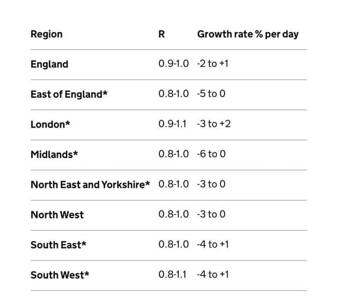 R numbers for English regions