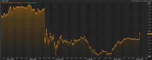 The pound vs the US dollar over the last week