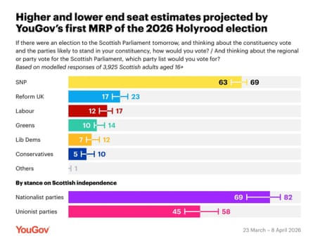 YouGov MRP results for Holryood election